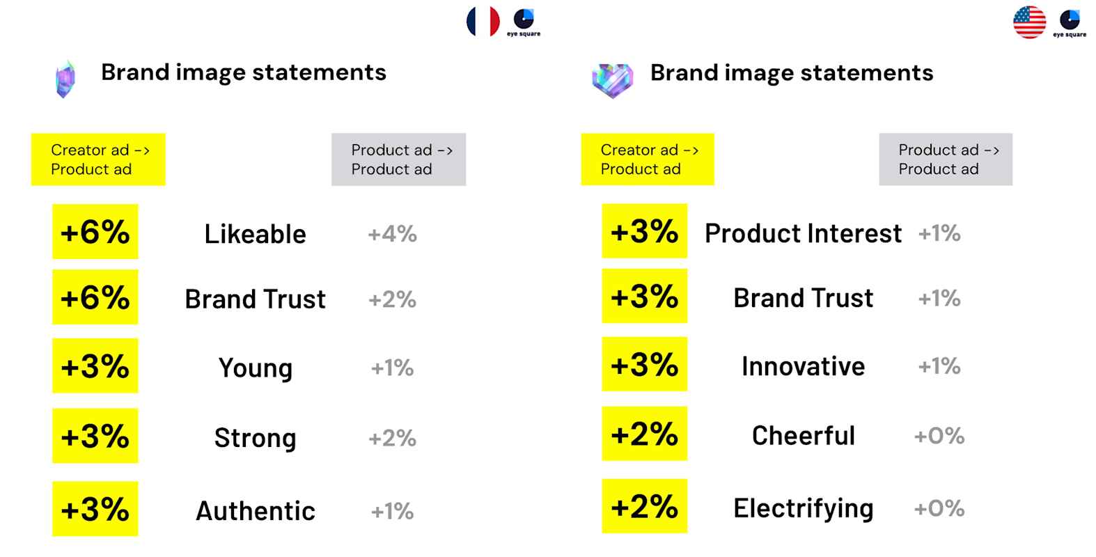France and USA brand image statements