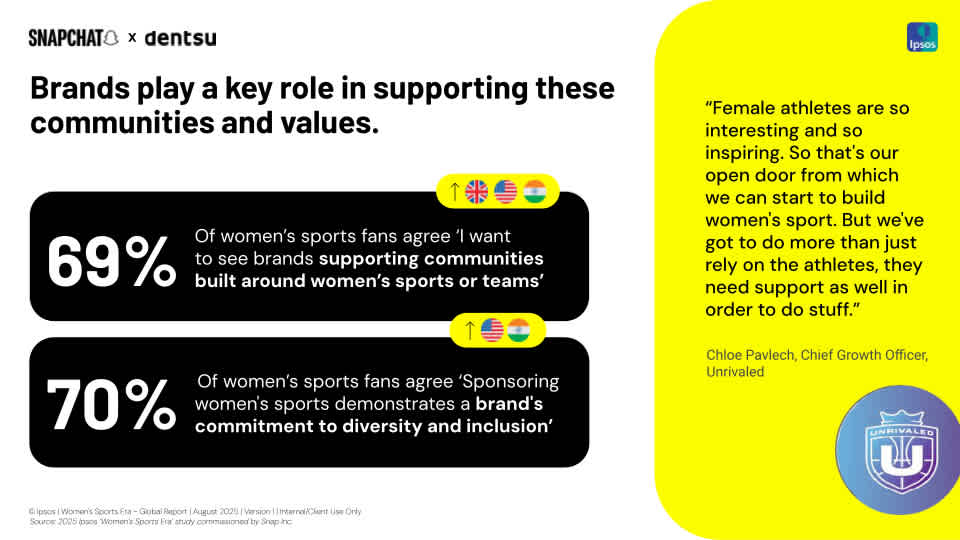 Brands play a key role in supporting these communities and values - 69% agree 'I want to see brands supporting communities built around womens sports or teams' and 70% of womens sports fans agree 'Sponsoring womens sports demonstrates a brands commitment to diversity and inclusion'