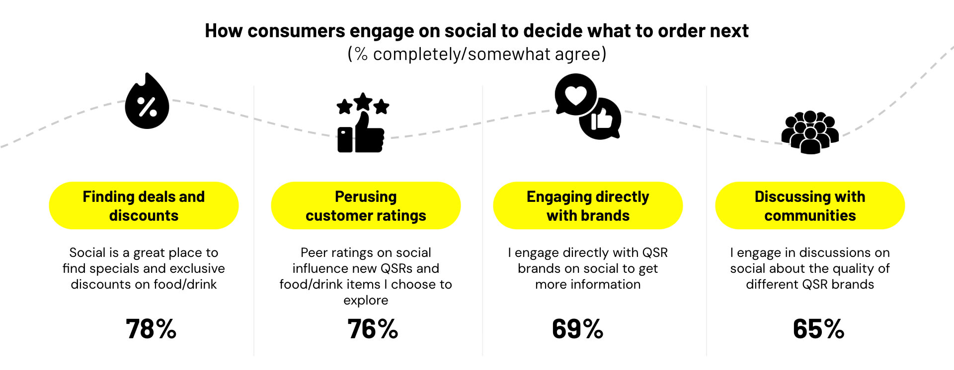 How consumers engage on social to decide what to order next