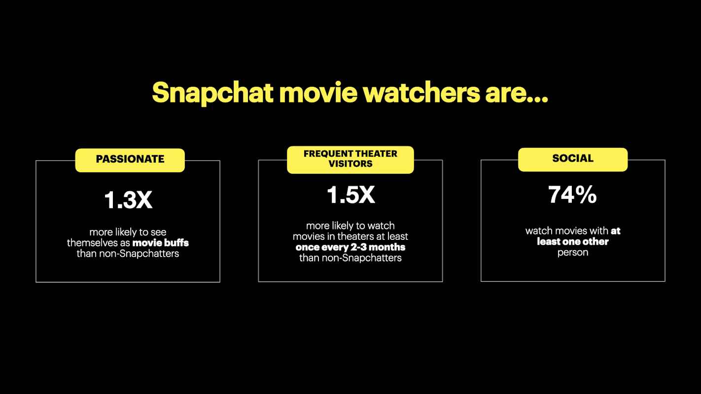 Snapchat movie watchers are passionate, frequent movie visitors, and social