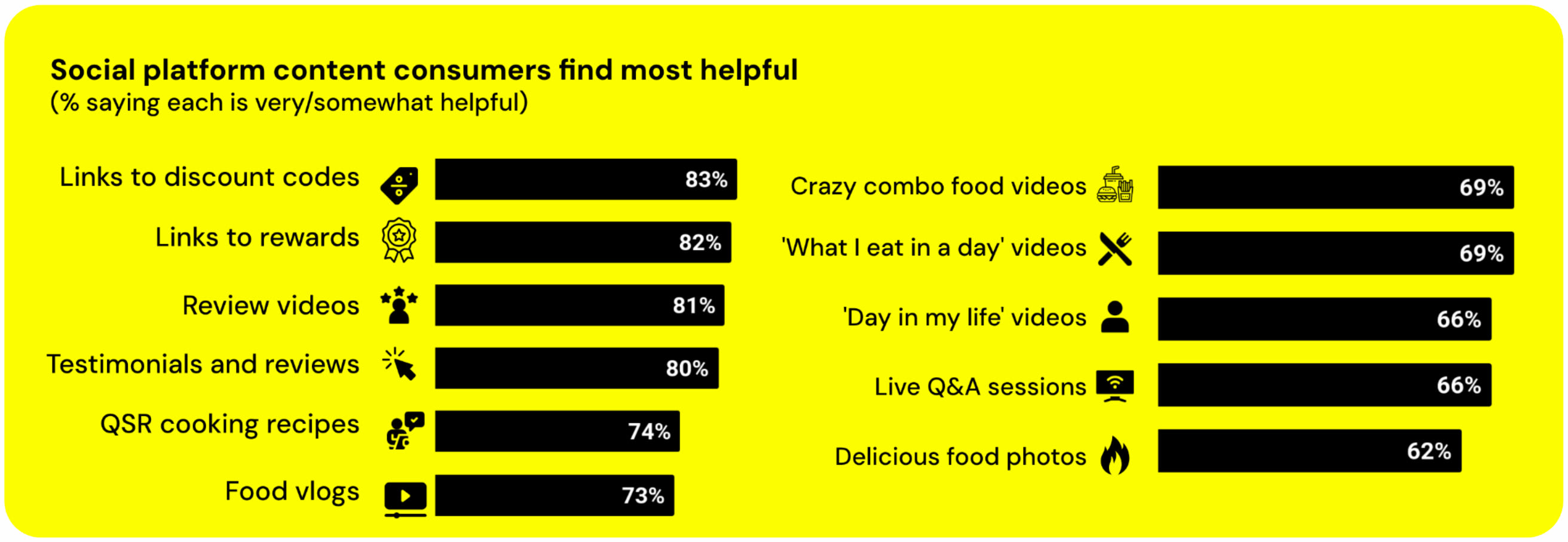 Social platform content consumers find most helpful
