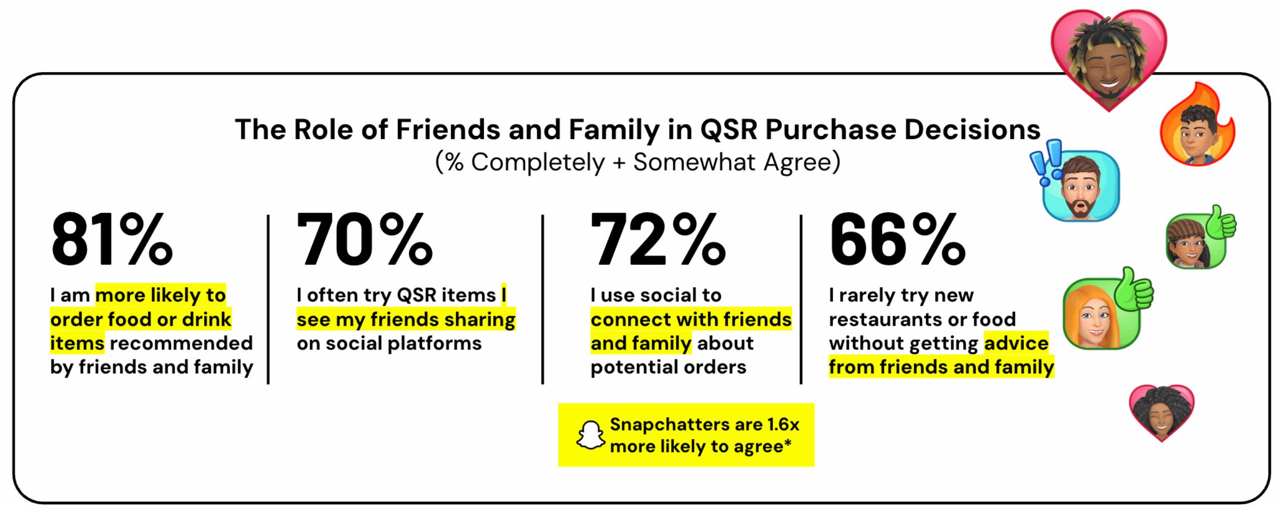 The Role of Friends and Family in QSR Purchase Decisions