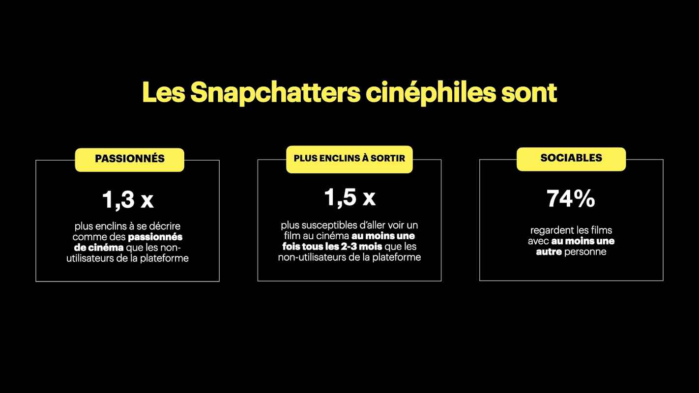 Les Snapchatters cinéphiles sont PASSIONNÉS, PLUS ENCLINS À SORTIR, SOCIABLES