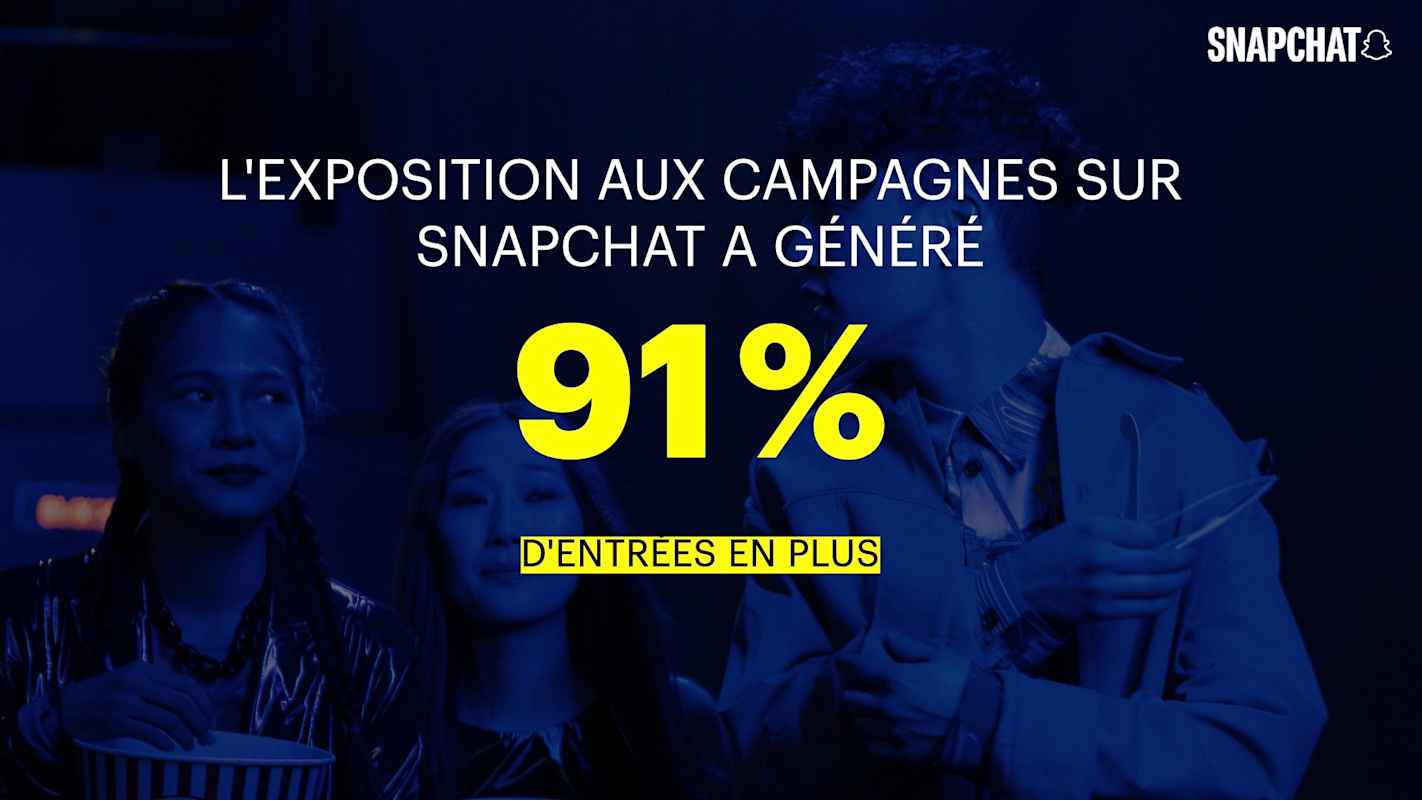 L'exposition aux campagnes sur Snapchat a généré 91 % d'entrées en plus