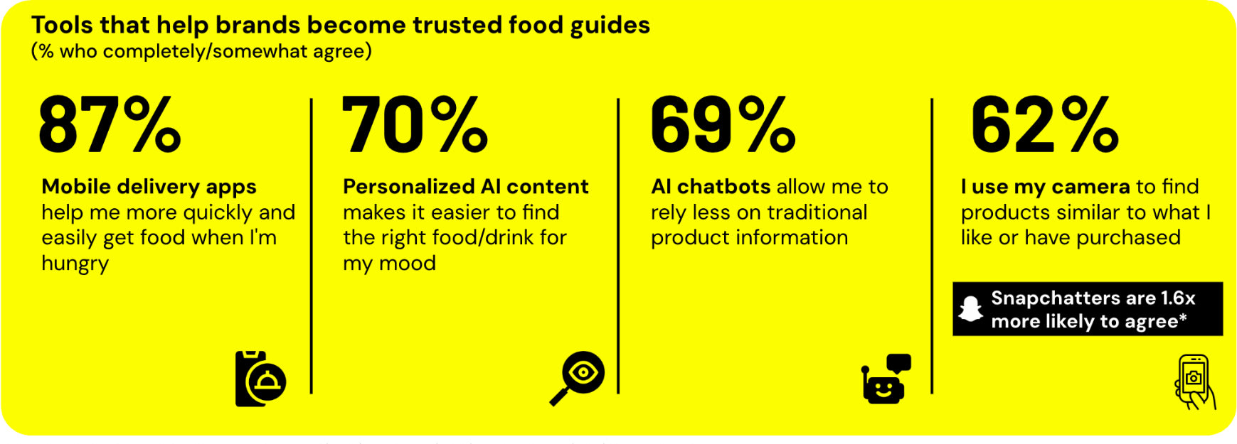 Tools that help brands become trusted food guides