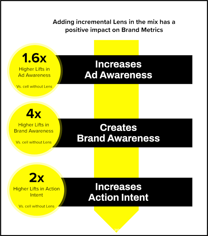 AR complements existing video buys, driving incremental gains in brand lift throughout the funnel