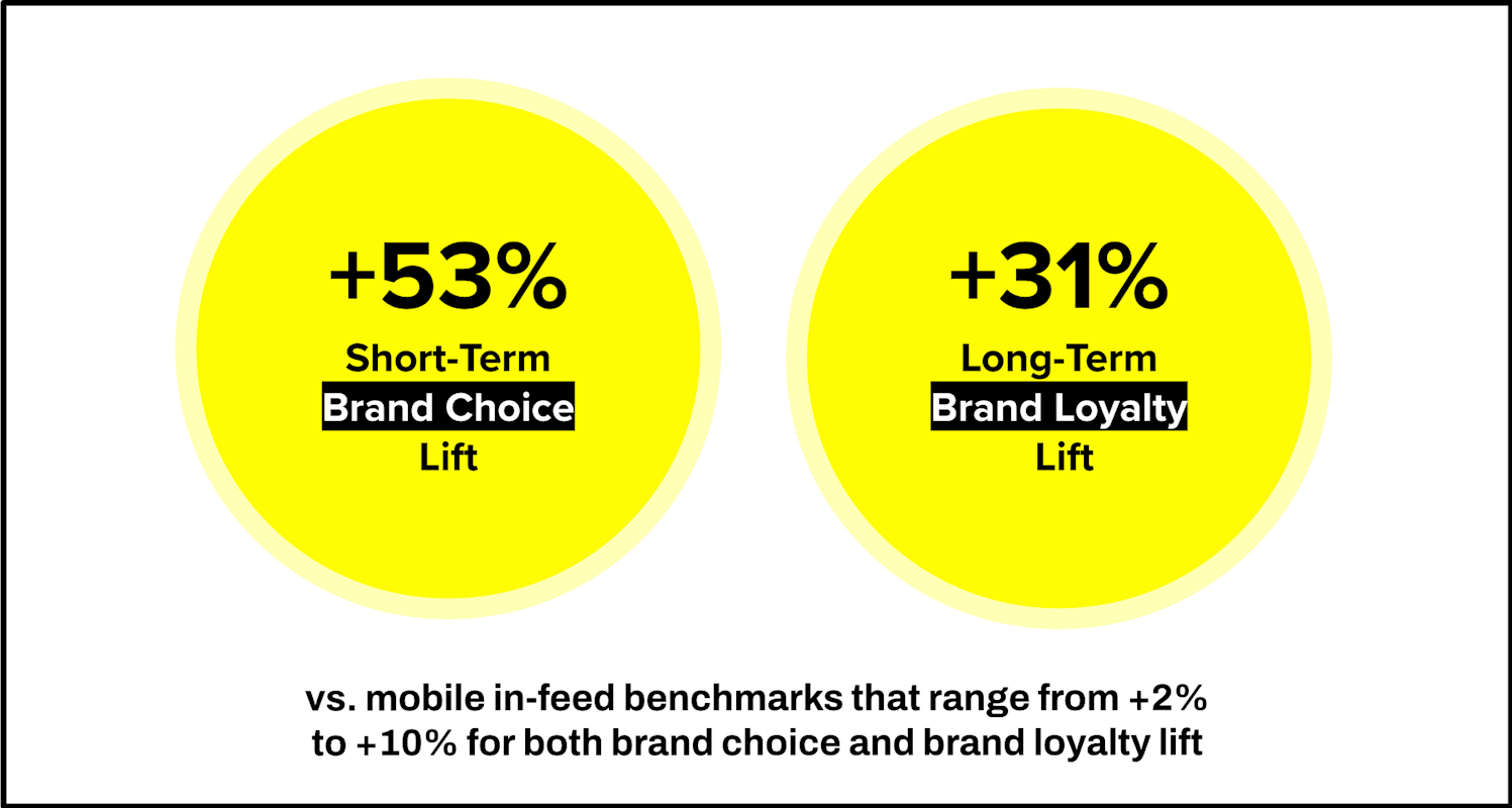 AR Lenses drives uplift in Brand Choice and Brand Loyalty