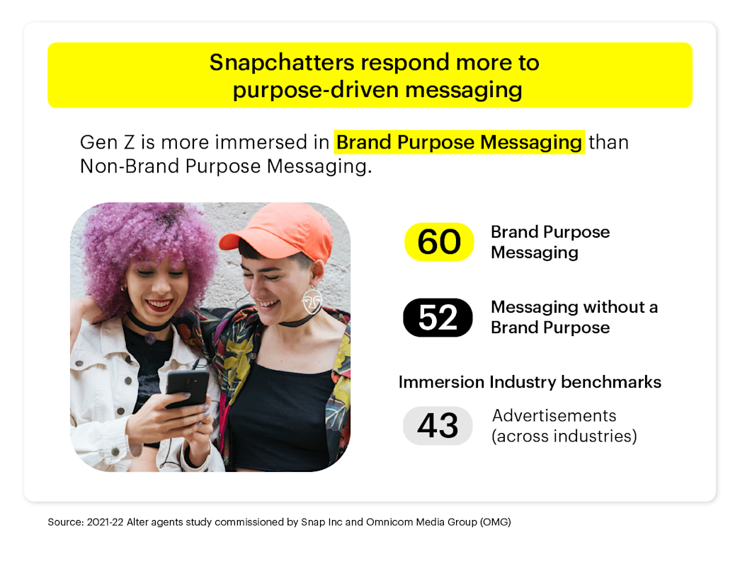Snapchatters respond more to purpose-driven messaging: Gen Z is more immersed in Brand Purpose Messaging than Non-Brand Purpose Messaging