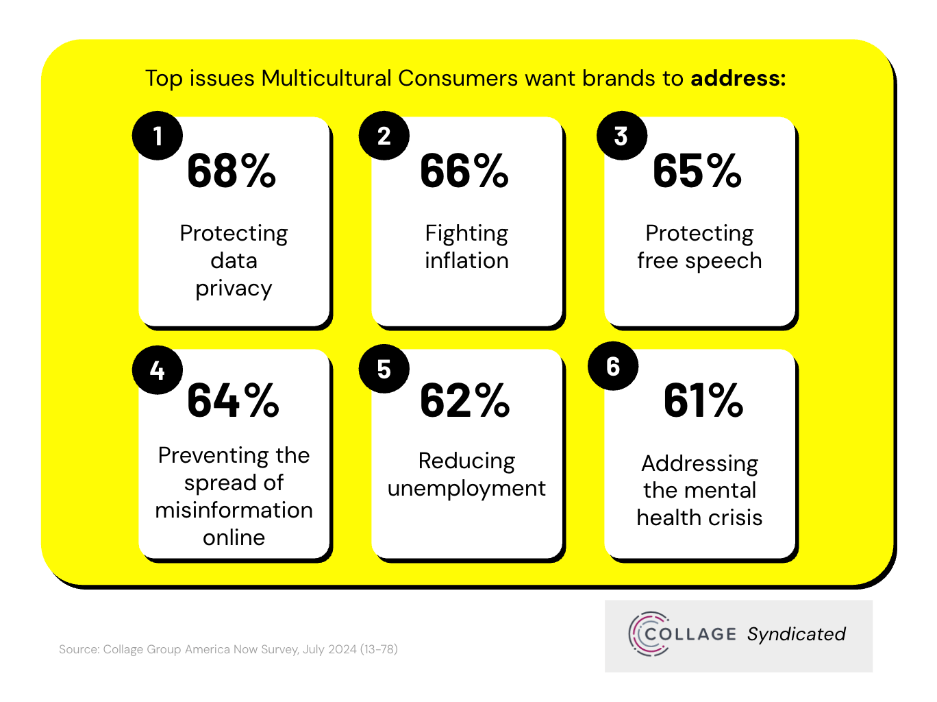 Chart showing top issues multicultural consumers want brands to address, led by data privacy at 68 percent.