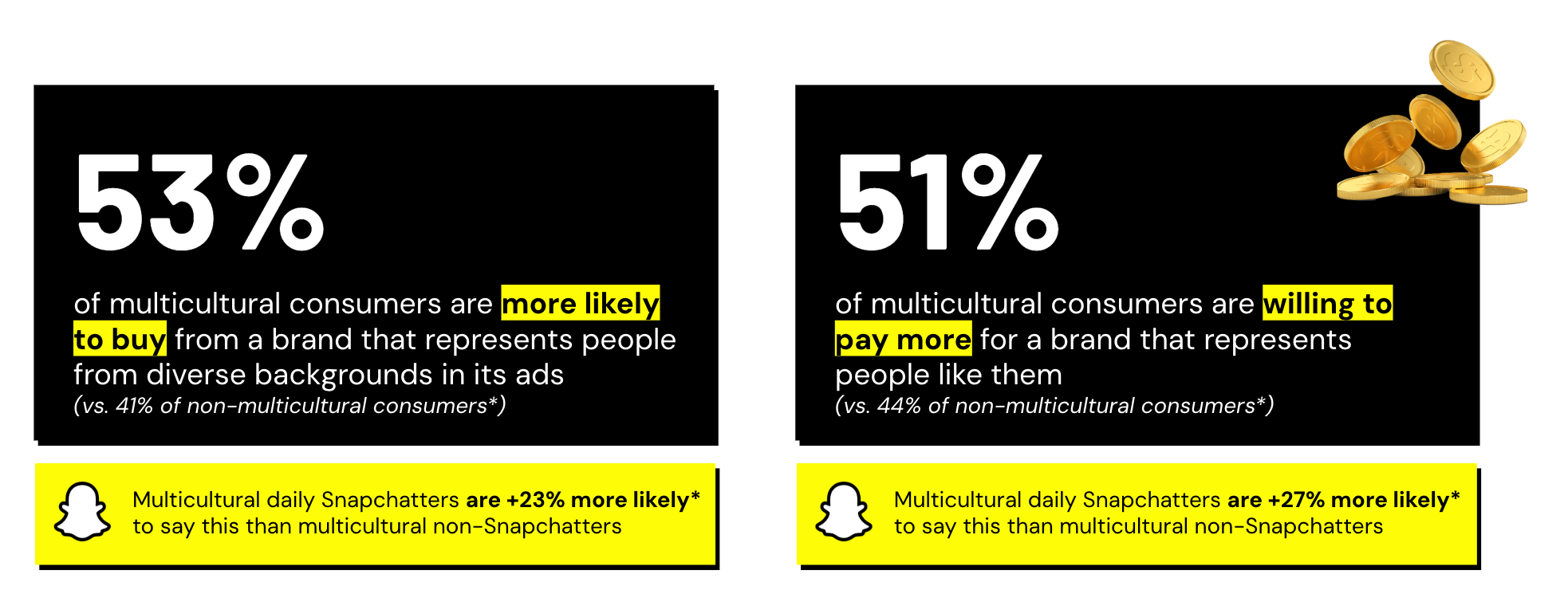 53% of multicultural consumers buy from diverse brands - 51% pay more for brands representing them.