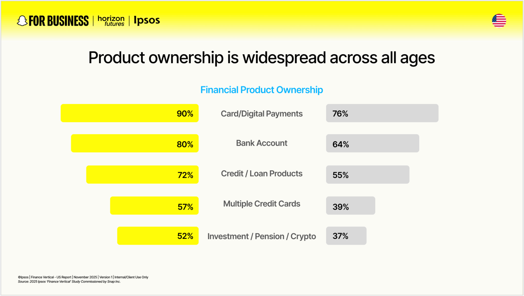 Comparison of Gen Z and Millennials financial product ownership by payments banking credit cards and investments.