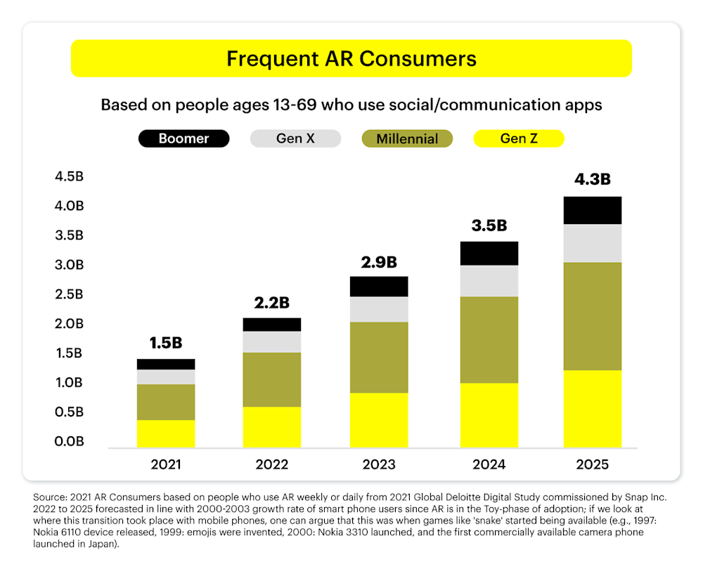 Frequent AR consumers based on people ages 13-69 who use social/communication apps