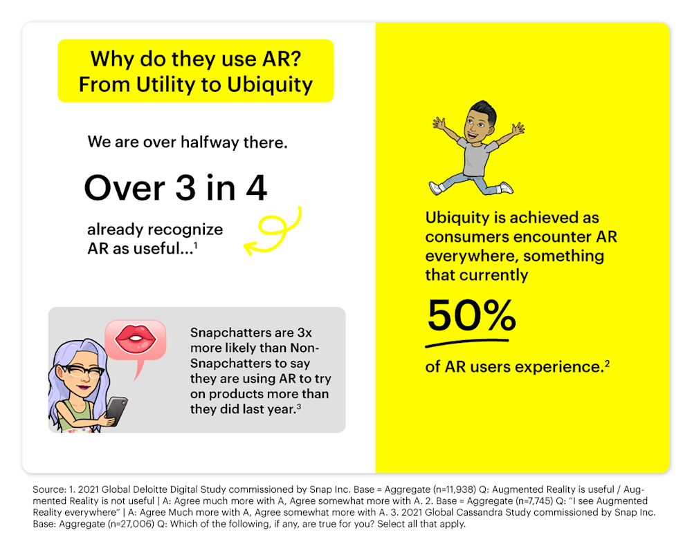 Over 3 in 4 already recognize AR as useful; 50% of AR users experience ubiquity