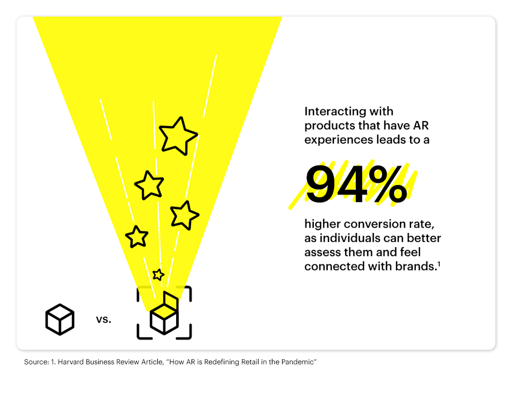 Interacting with products that have AR experiences leads to a 94% higher conversion rate