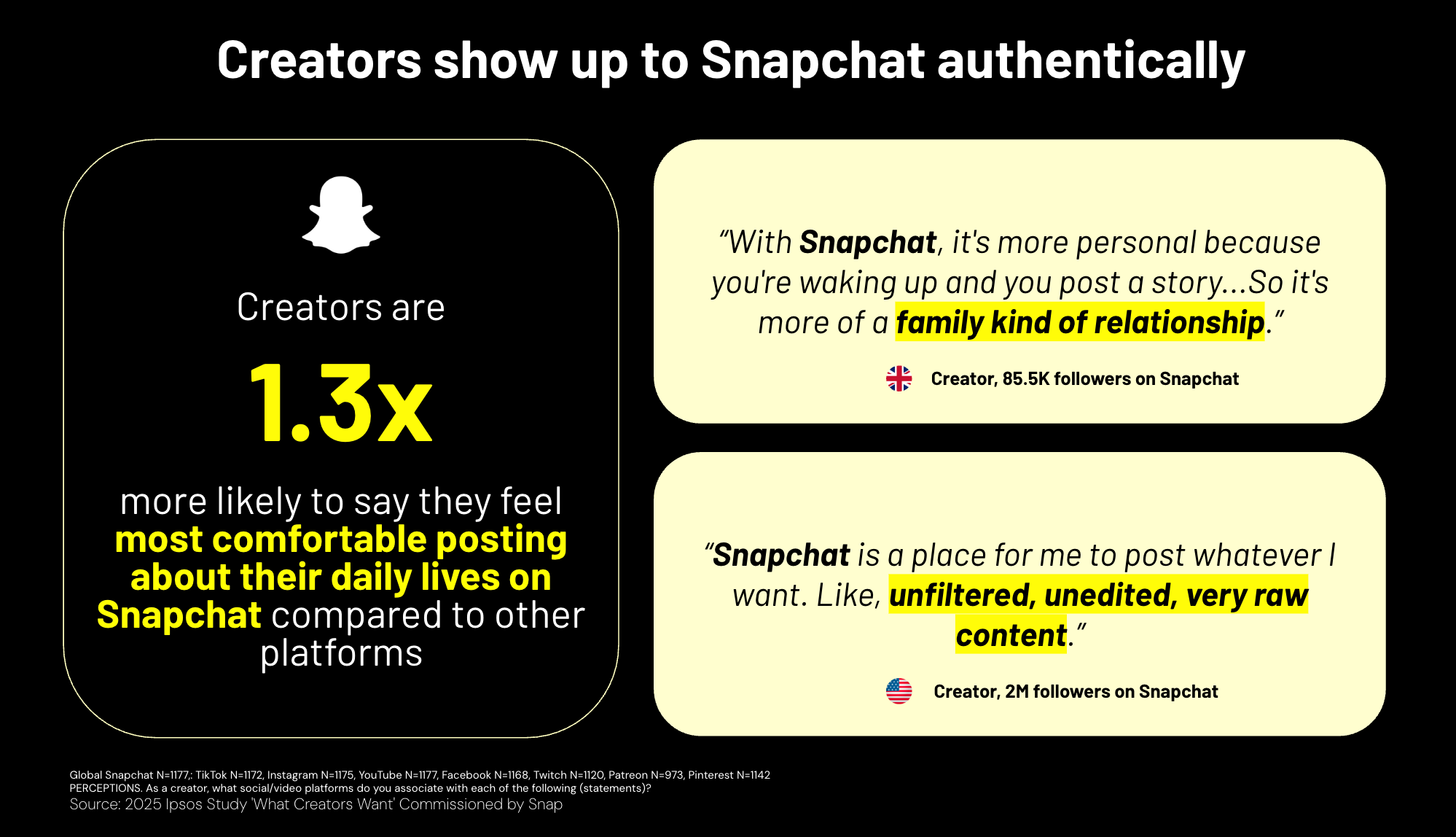 Snapchat creators are 1.3x more likely to post daily life authentically, valuing family-like relationships and raw content.