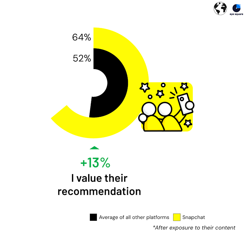 13 percent value recommendations more on Snapchat vs other platforms